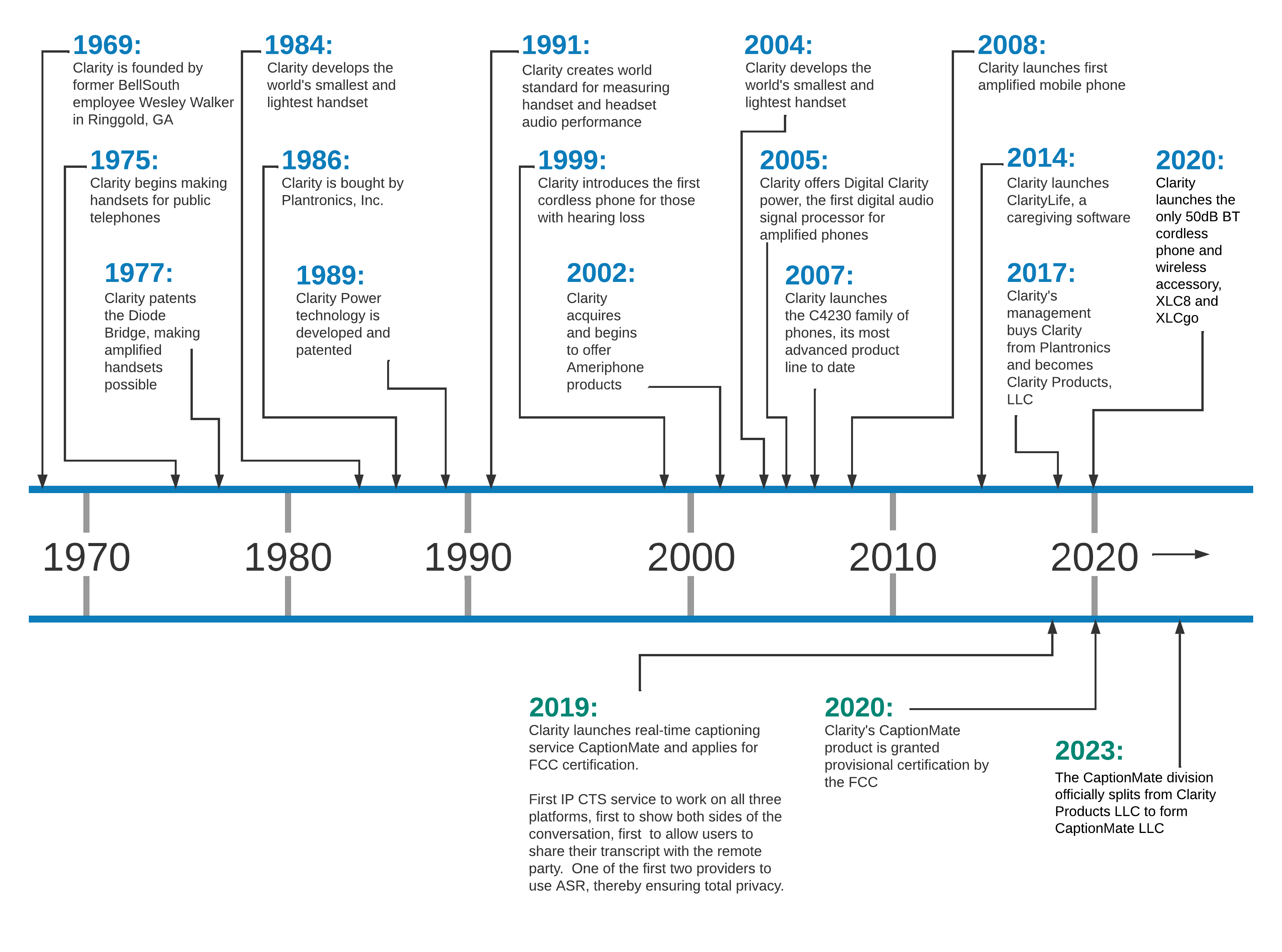 Clarity products history timeline